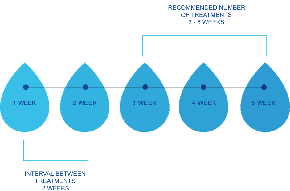 Treatment Protocol